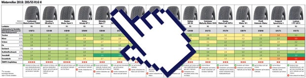 Winterreifentest 2018: Die Tops & Flops