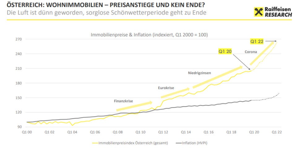 Immobilienmarkt Salzburg: Große Unterschiede auf kleinem Raum