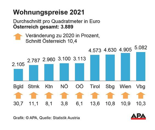 Wo die Immobilienpreise am stärksten gestiegen sind