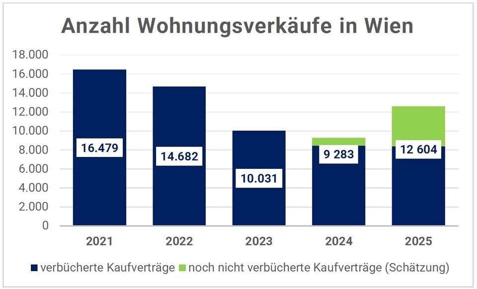 Jahresbericht zum Wiener Wohnungsmarkt 2025