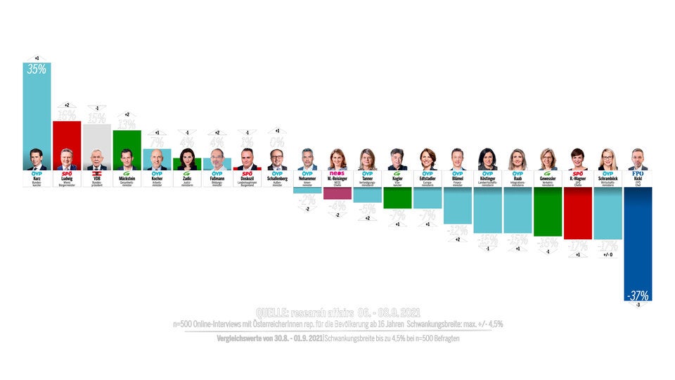 Kurz, Mückstein & Ludwig im Hoch