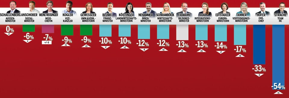 Grüne und Nehammer im Minus, SPÖler legen zu