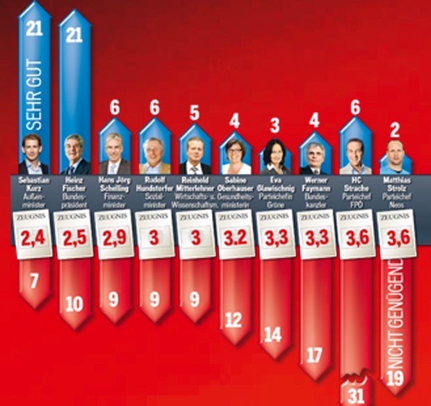 Politiker- Zeugnis:  Kurz top, Strolz Flop