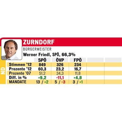 Zurndorf