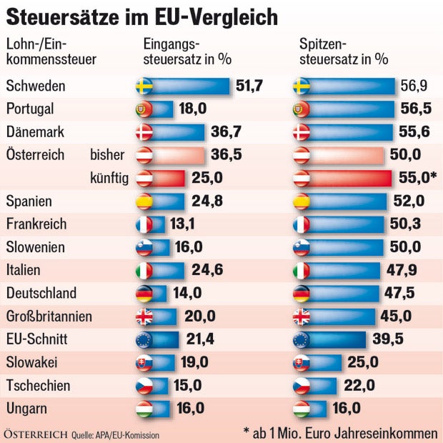 So holt sich der Staat das Geld für Reform
