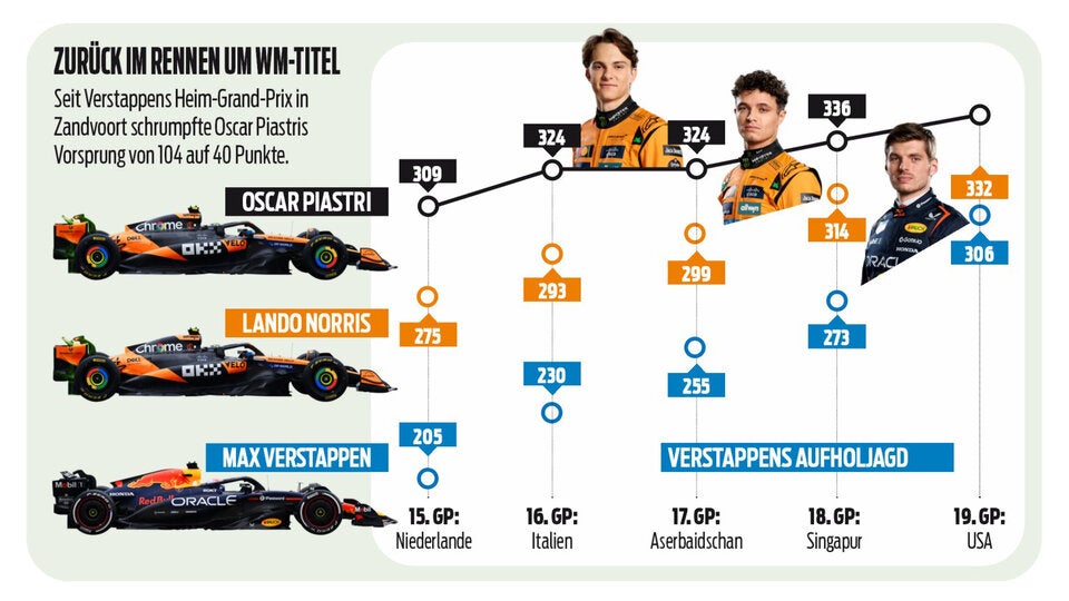 Verstappens Aufholjagd