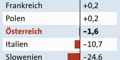 Auto-Absatz in Europa erstmals wieder gestiegen