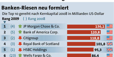 JP Morgan Chase 2008 neue Nummer eins-Bank