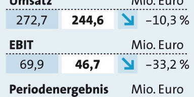 Flughafen Wien-Gewinn brach um ein Drittel ein