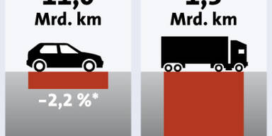 Deutlich weniger Verkehr auf heimischen Autobahnen