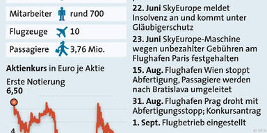 SkyEurope ist am Ende
