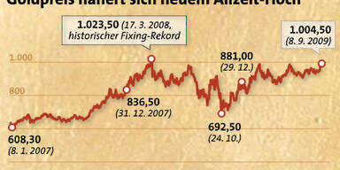 Goldpreis springt über 1.000-Dollar-Marke