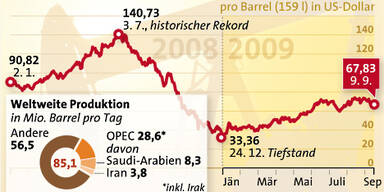 OPEC wird Förderquote eher nicht ändern