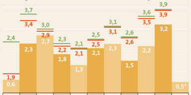 Den Metallern reichts: Jetzt folgen Proteste