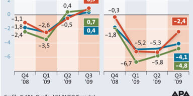 Eurozone lässt tiefe Rezession hinter sich