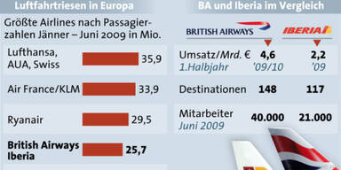 Pensionsansprüche gefährden Iberia-BA-Fusion