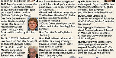 Hypo Alpe Adria: Spekulationen um Haftbefehle