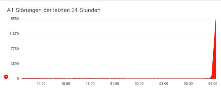 Massive Störungen im A1-Netz
