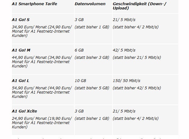 A1-Tarife: Mehr Speed & Datenvolumen