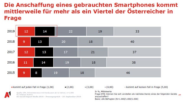 Österreicher tippen lieber statt zu telefonieren