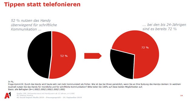 Österreicher tippen lieber statt zu telefonieren