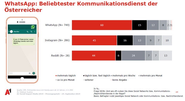 Österreicher tippen lieber statt zu telefonieren