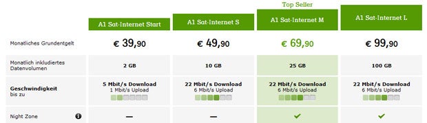 A1 startet schnelles Internet per Satellit