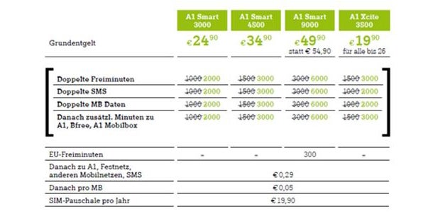 A1 verdoppelt jetzt die Freieinheiten