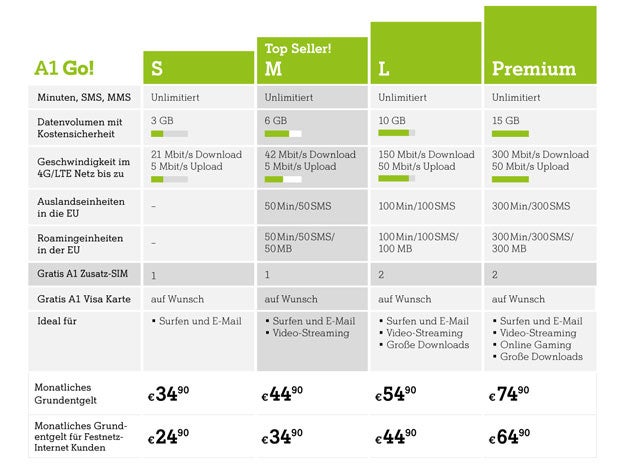 A1 bringt neuen Go!-Tarif