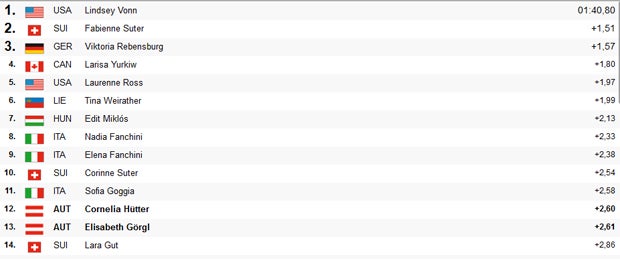 Debakel für ÖSV: Vonn eine Klasse für sich