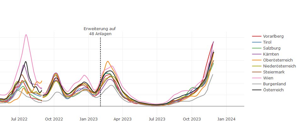 Abwasser-Monitoring