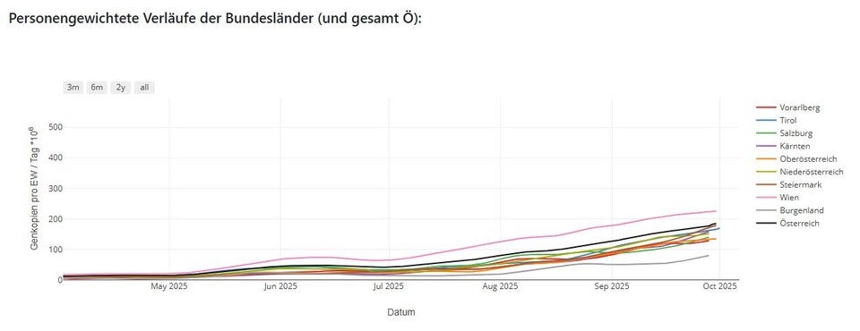 Abwassermonitoring Österreich