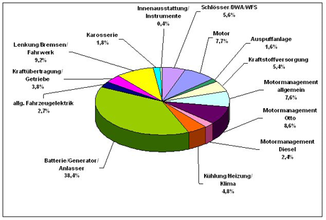 Offizielle Pannenstatistik 2010