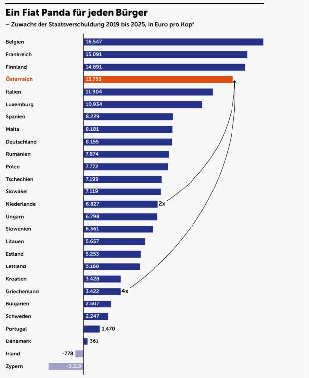 Schuldenkrise in Österreich nahm zwischen 2019 und 2025 an Fahrt auf.