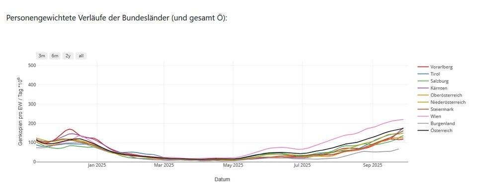 Abwasser-Monitoring