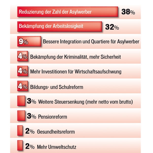 Flüchtlinge bestimmen Umfrage