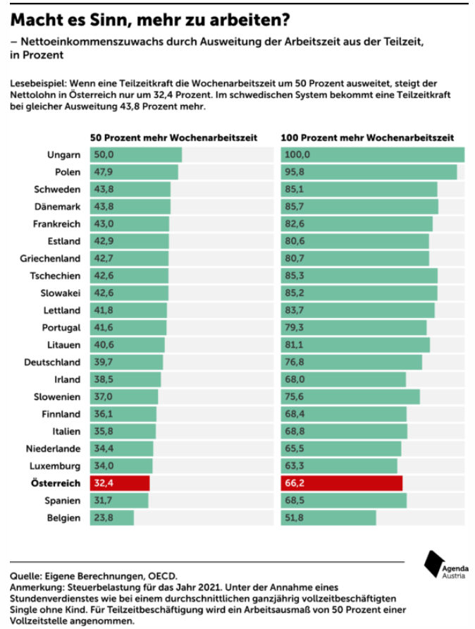 Agenda Austria: Wer 50 Prozent mehr arbeitet, verdient brutto 50% mehr, netto bleiben davon aber nur 32,4%.