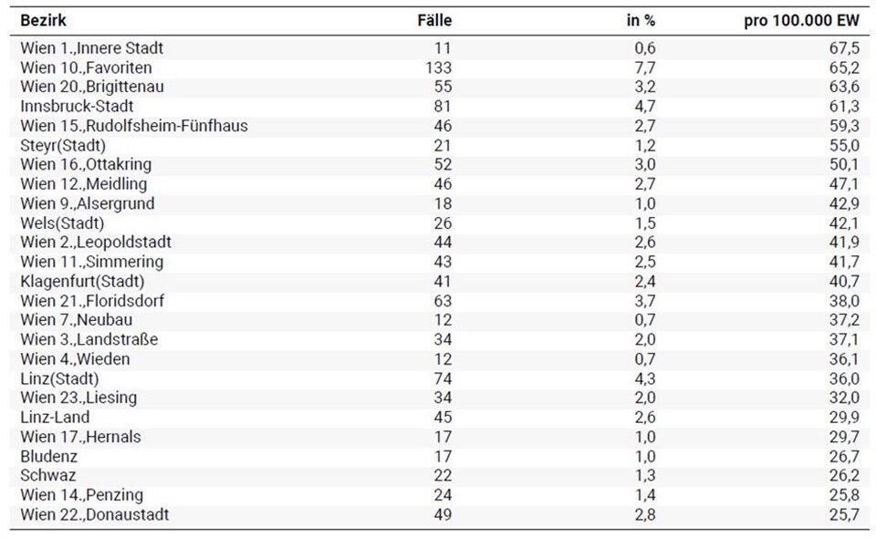 Bezirks-Ranking: Wo es in Wien die meisten Corona-Fälle gibt