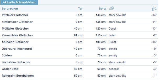 Bis zu 1 Meter Neuschnee