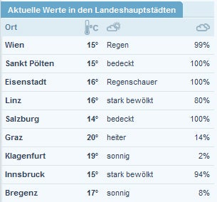 Österreich versinkt im Regen