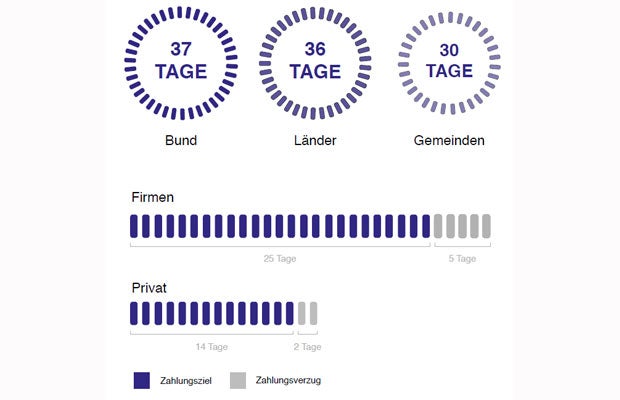 Stadt-Land-Gefälle bei der Zahlungsmoral