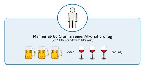 Alkohol-Gefährdungsschwelle