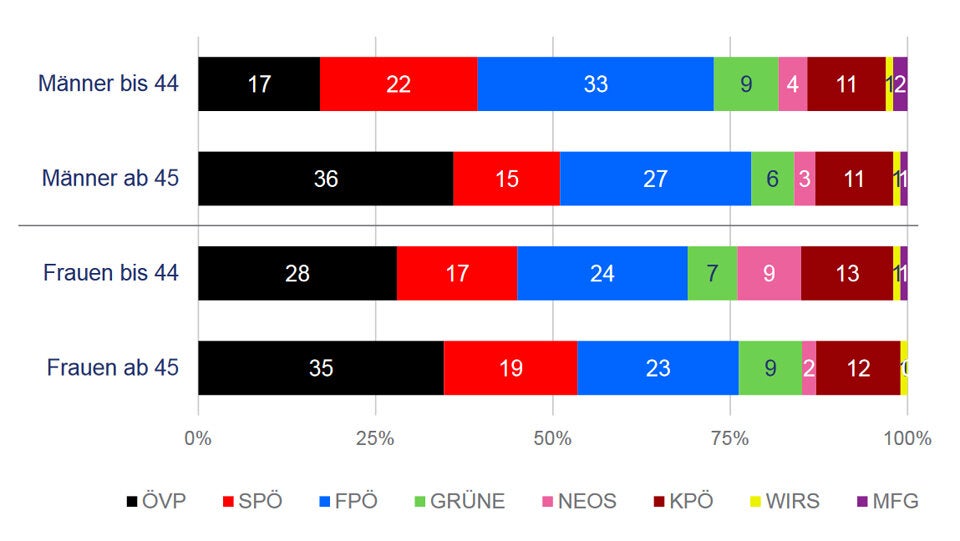 Salzburg-Wahl: FPÖ bei Jungen klar auf Platz 1