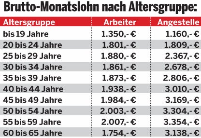 Gehalts-Check: Verdienen Sie genug?