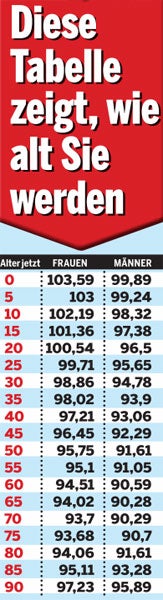 So alt werden wir wirklich