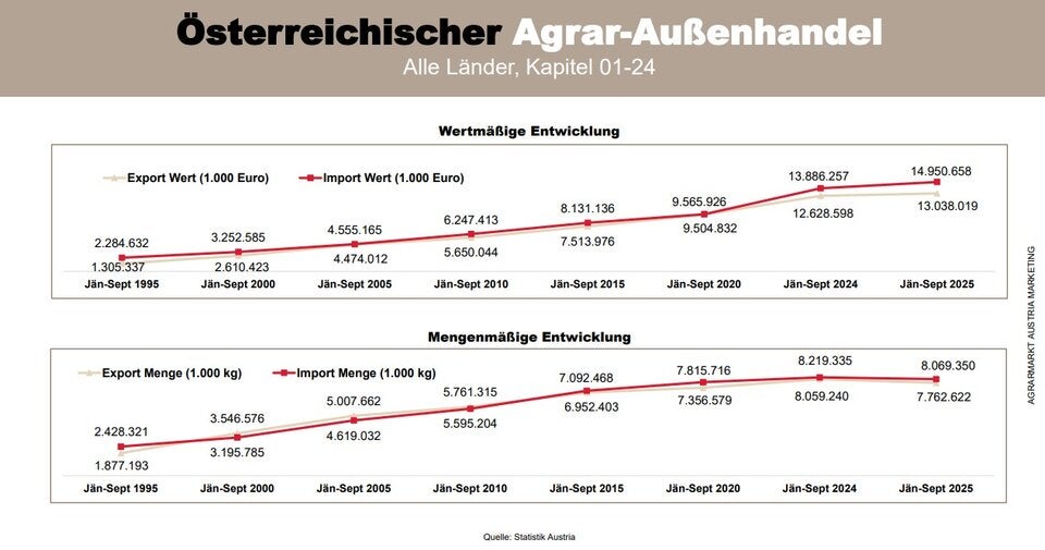 Österreichs veredelte Lebensmittel treiben Agrarexporte an – Deutschland bleibt wichtigster Markt