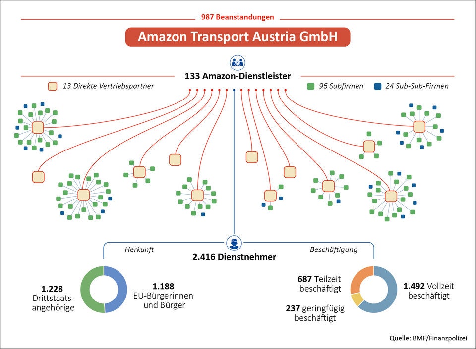 Mega-Razzia bei Amazon in Österreich