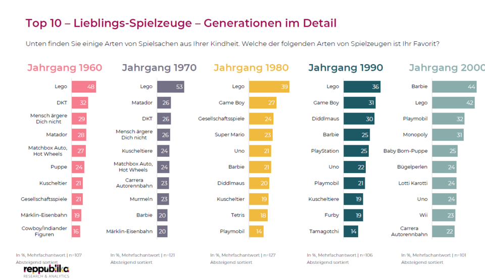 Die beliebtesten Weihnachtsgeschenke für Kinder im Ranking