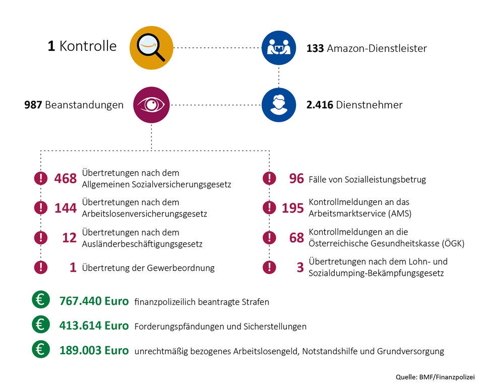 Mega-Razzia bei Amazon in Österreich