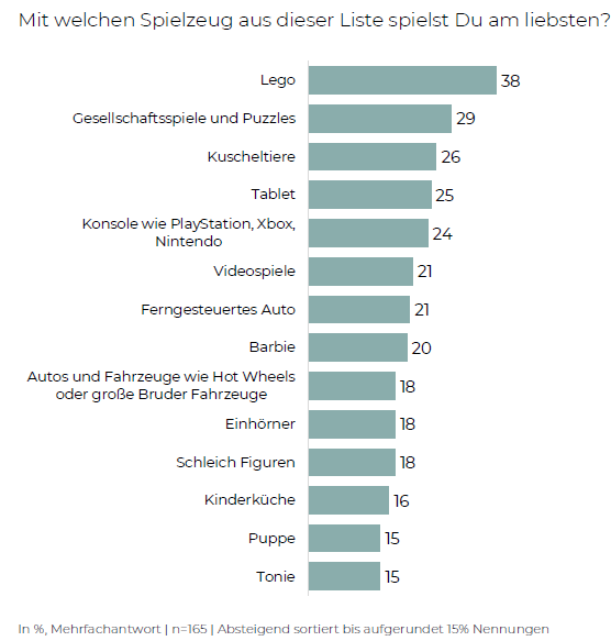 Die beliebtesten Weihnachtsgeschenke für Kinder im Ranking
